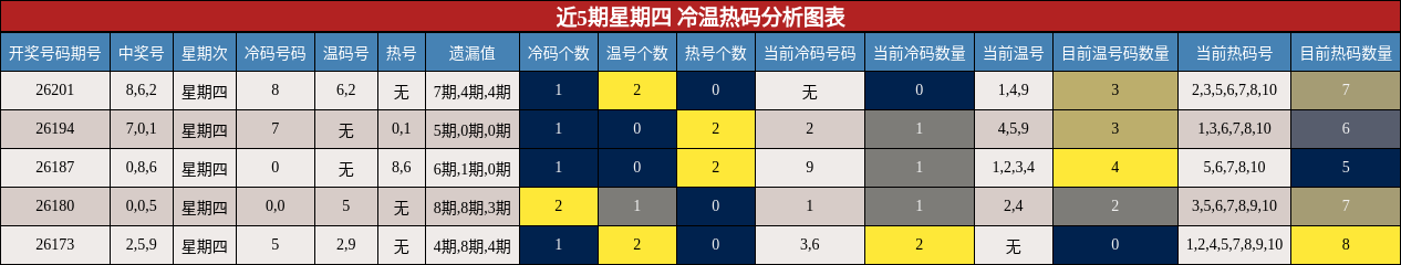 冷温热码分析