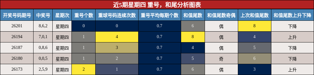 重号分析，和尾分析