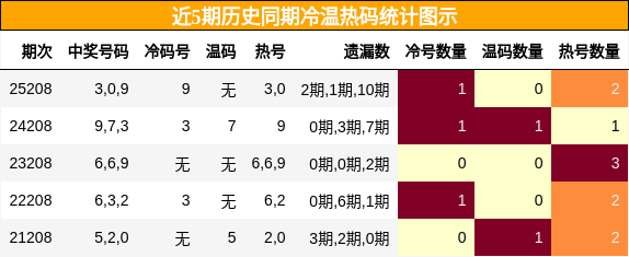 冷温热码分析
