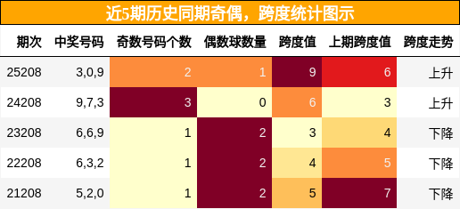 奇偶分析，跨度分析