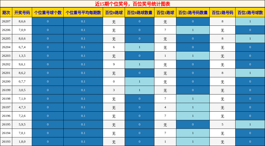 近15期百位与个位奖号统计图表
