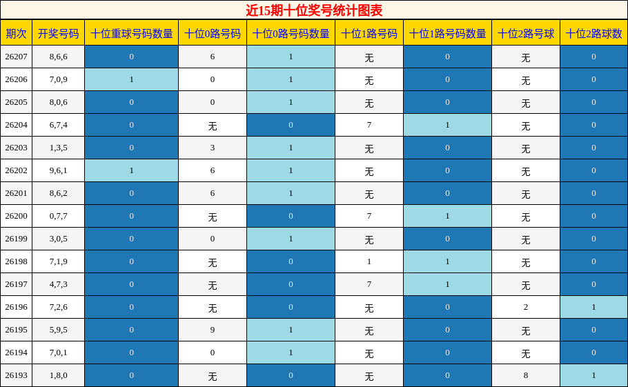 近15期十位奖号统计图表