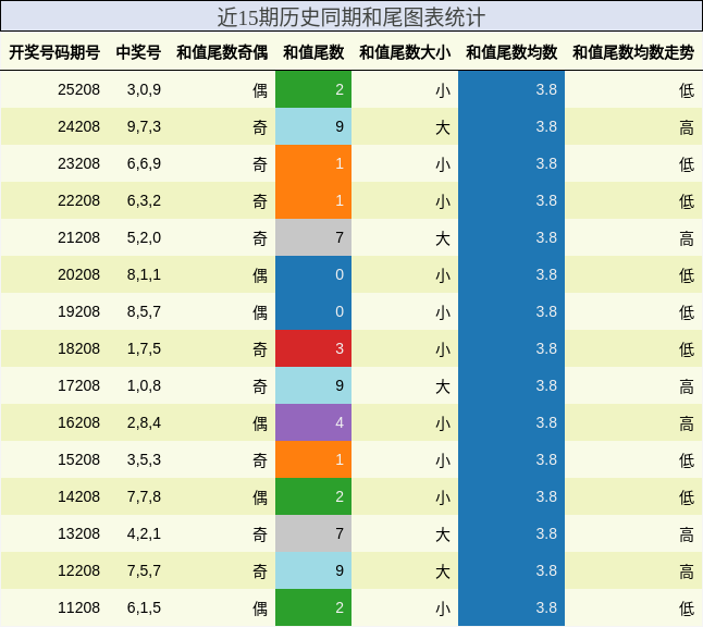 和尾分析