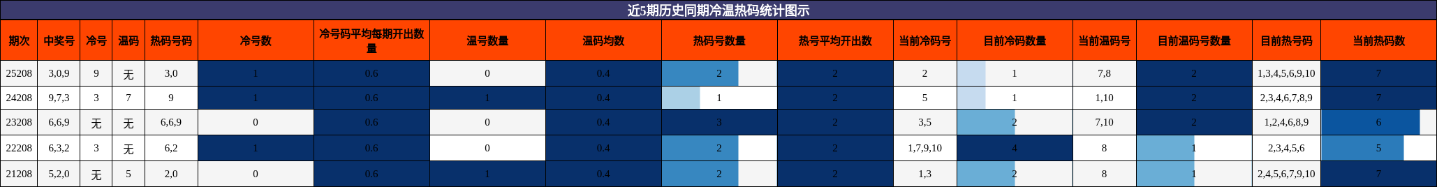 冷温热码分析
