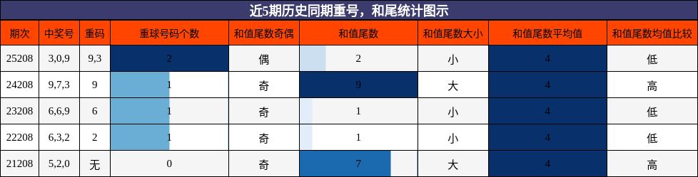 重号分析,和尾分析