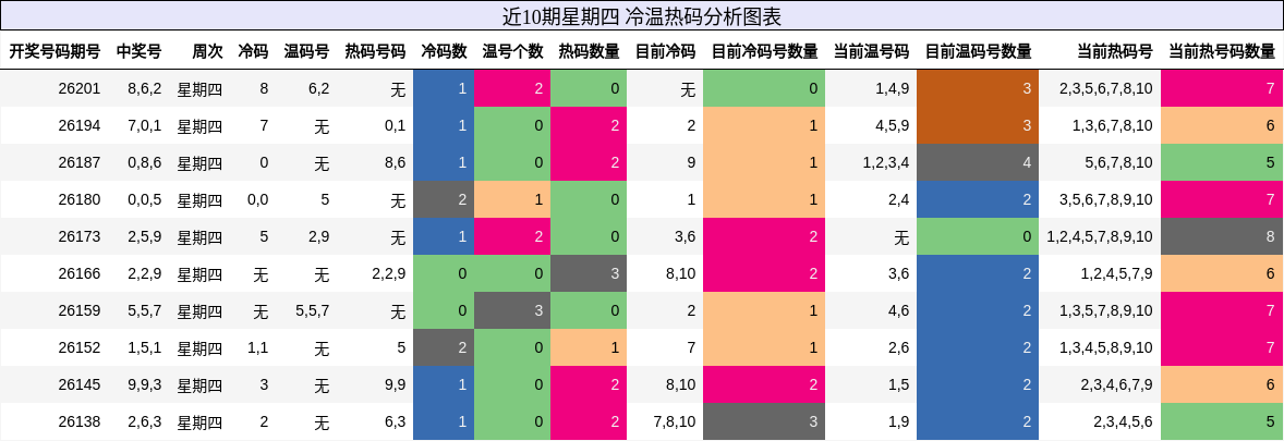 近10期星期四 冷温热码分析图表