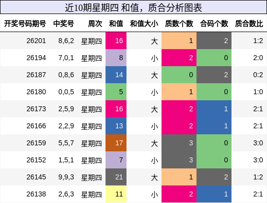近10期星期四 和值,质合分析图表