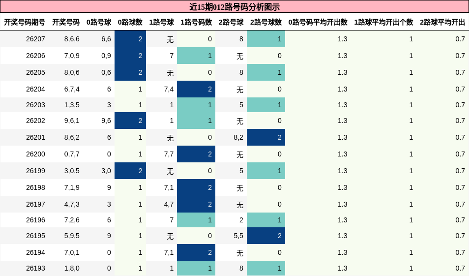 012路号码分析