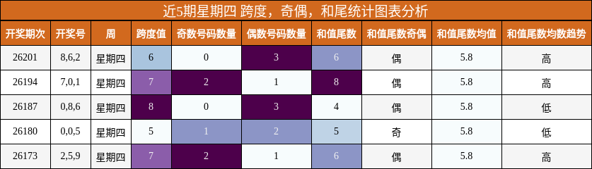 近5期星期四 跨度，奇偶，和尾统计图表分析