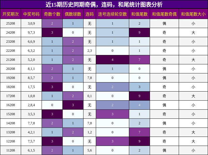 奇偶分析,连码分析,和尾分析