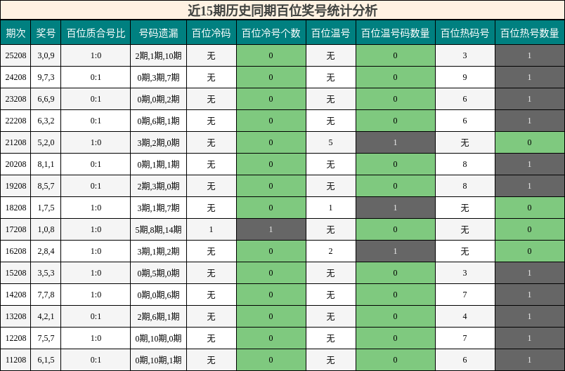 近15期历史同期百位奖号统计分析
