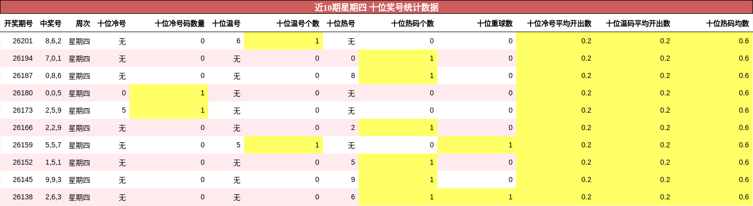 近10期星期四 十位奖号统计数据