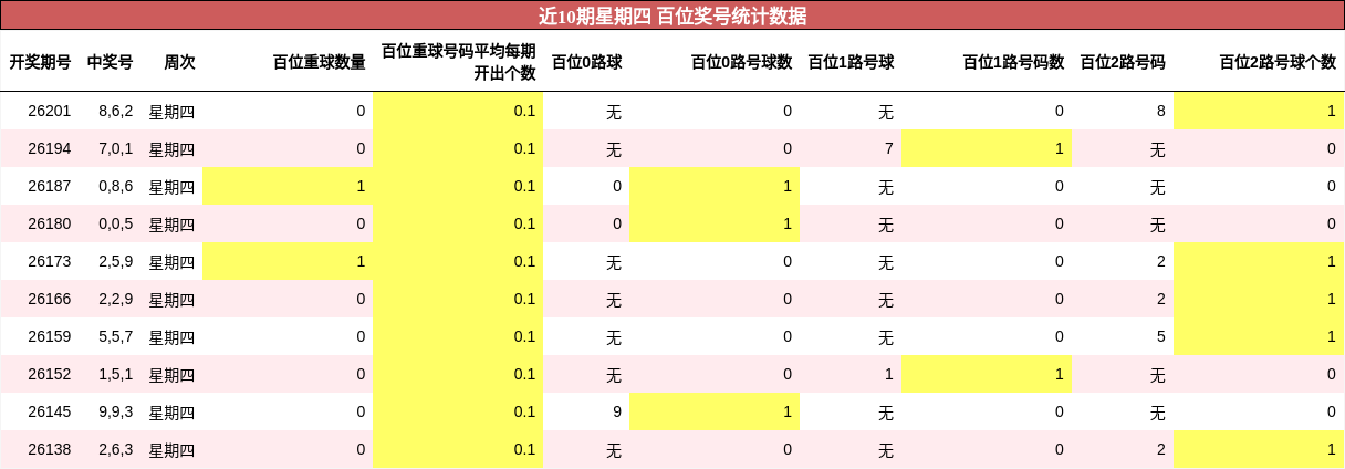 近10期星期四 百位奖号统计数据