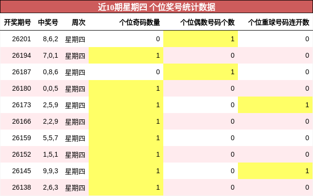近10期星期四 个位奖号统计数据