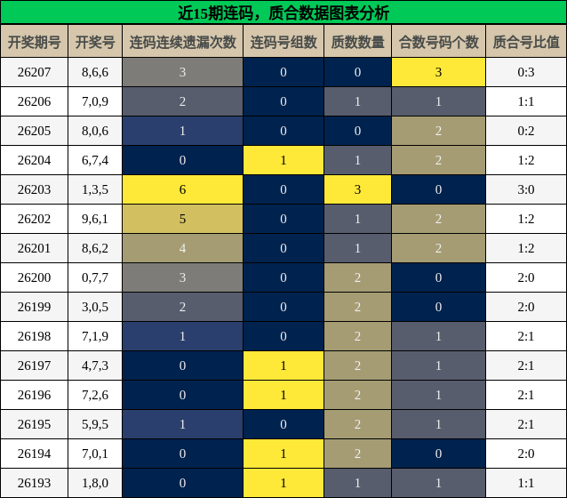 连码分析，质合分析