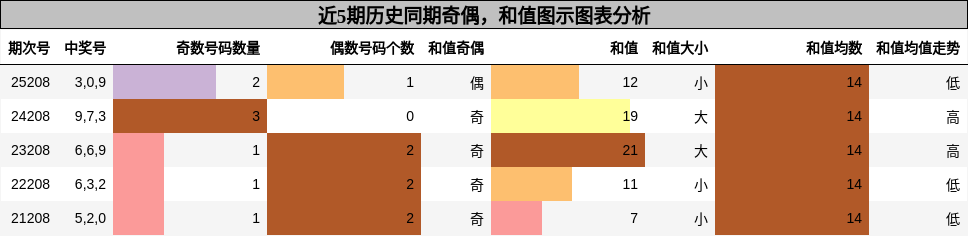 奇偶分析，和值分析