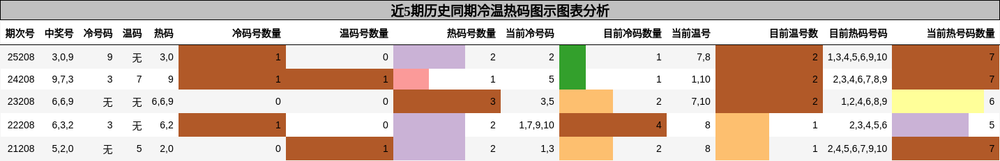 冷温热码分析