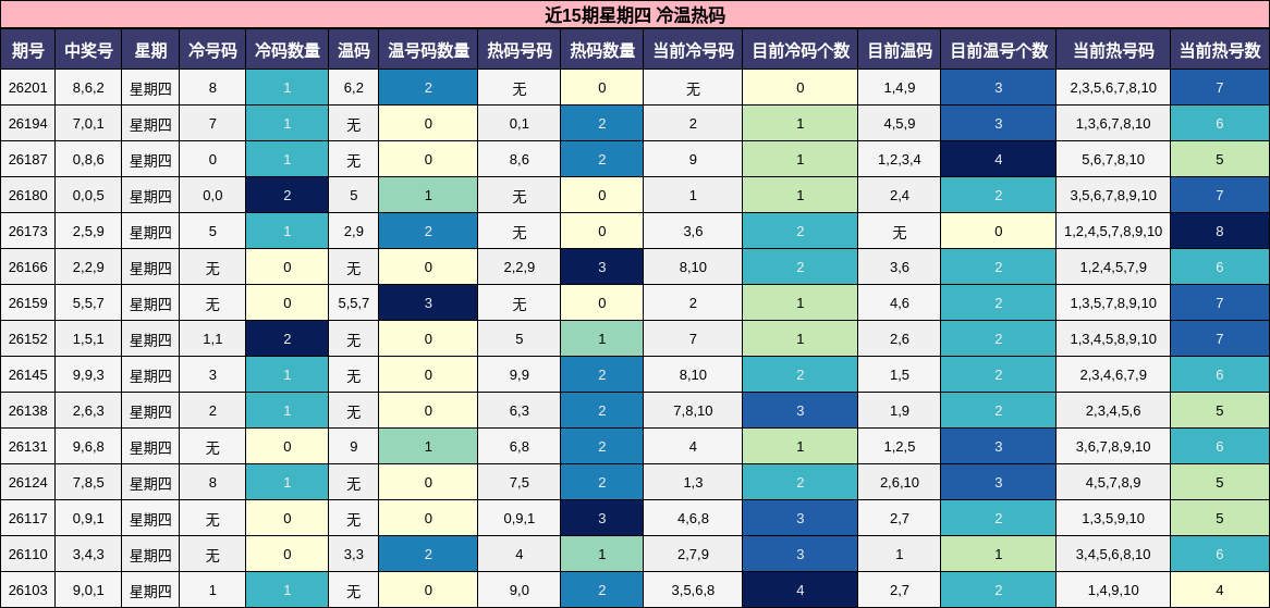 冷温热码分析