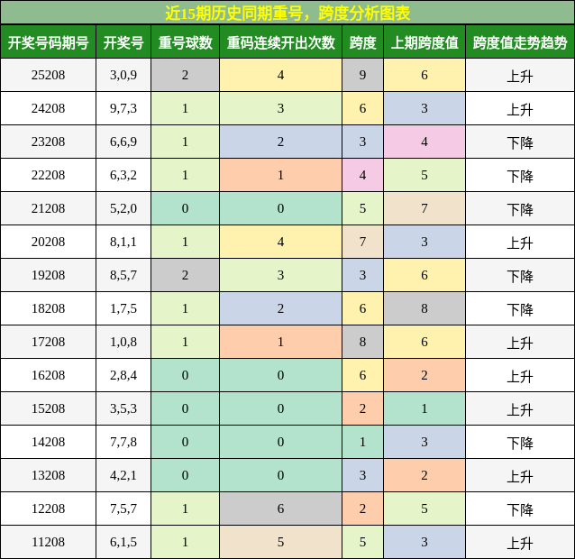 重号分析，跨度分析