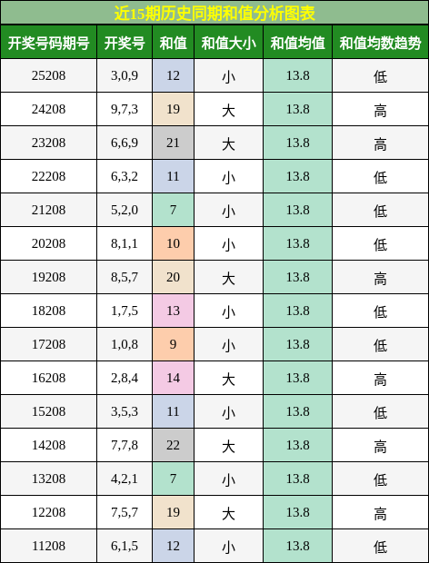 和值分析