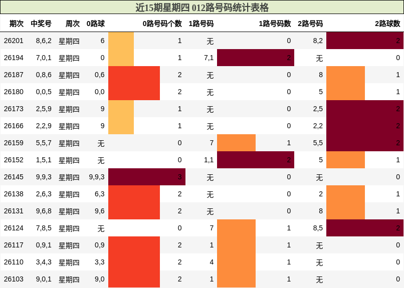 近15期星期四 012路号码统计表格