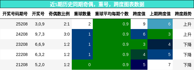 奇偶分析,重号分析,跨度分析