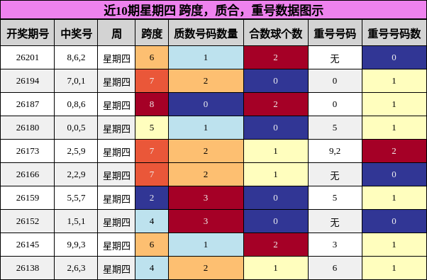 近10期星期四 跨度,质合,重号数据图示