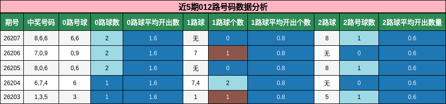 近5期012路号码数据分析