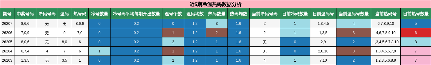 近5期冷温热码数据分析