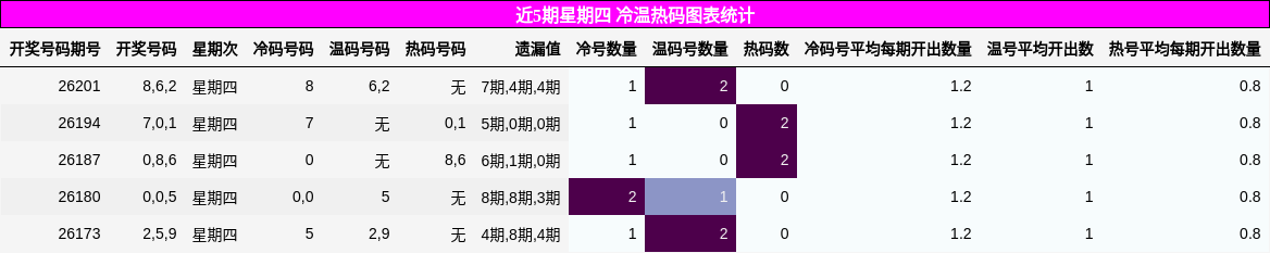 近5期星期四 冷温热码图表统计