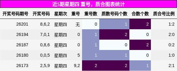 近5期星期四 重号,质合图表统计