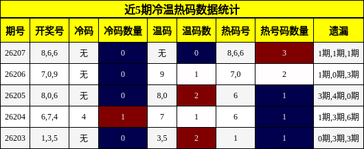 近5期冷温热码数据统计