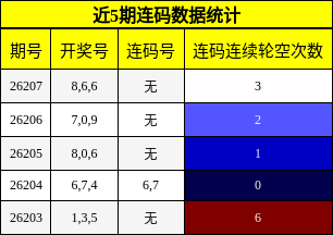 近5期连码数据统计