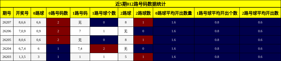 近5期012路号码数据统计
