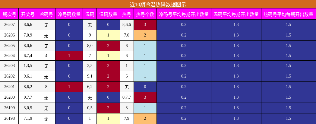 冷温热码分析