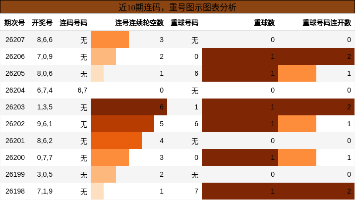 连码分析，重号分析