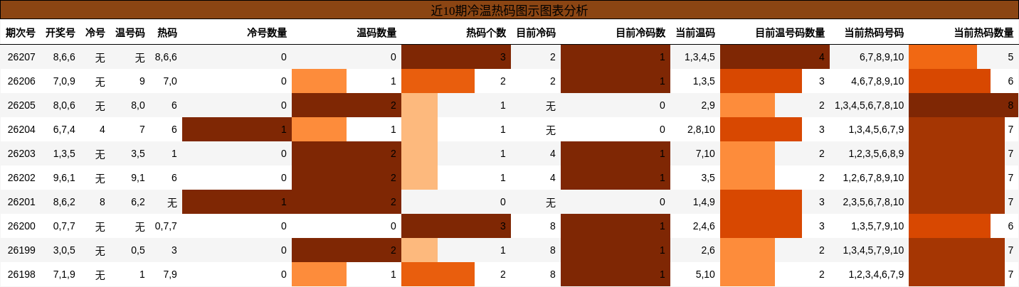 冷温热码分析