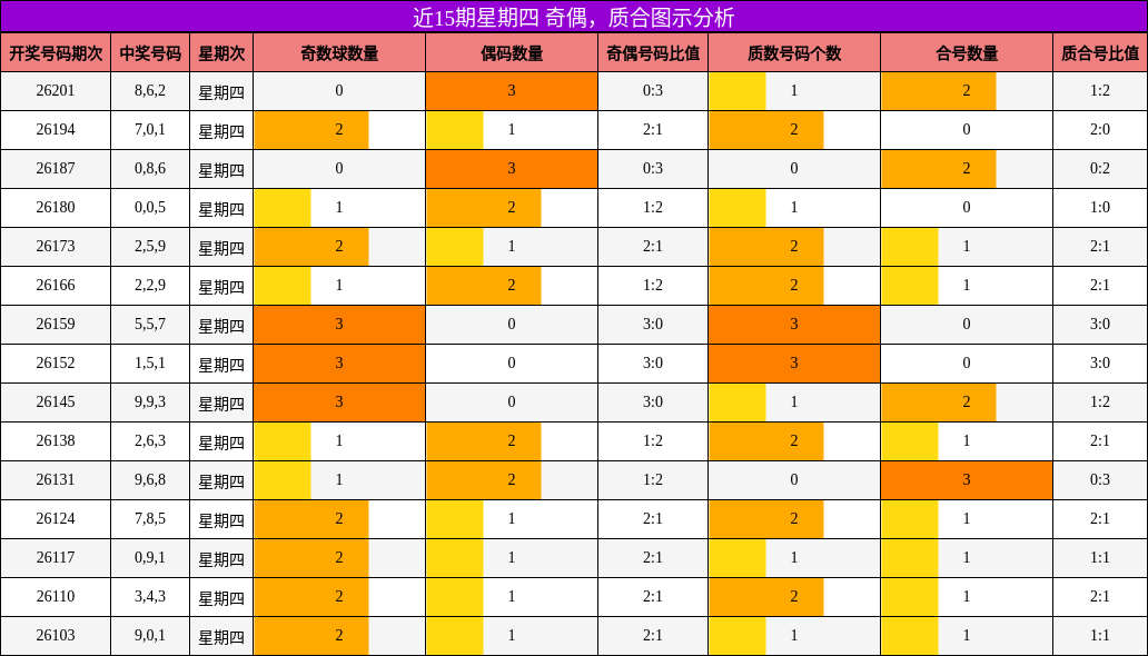 近15期星期四 奇偶,质合图示分析