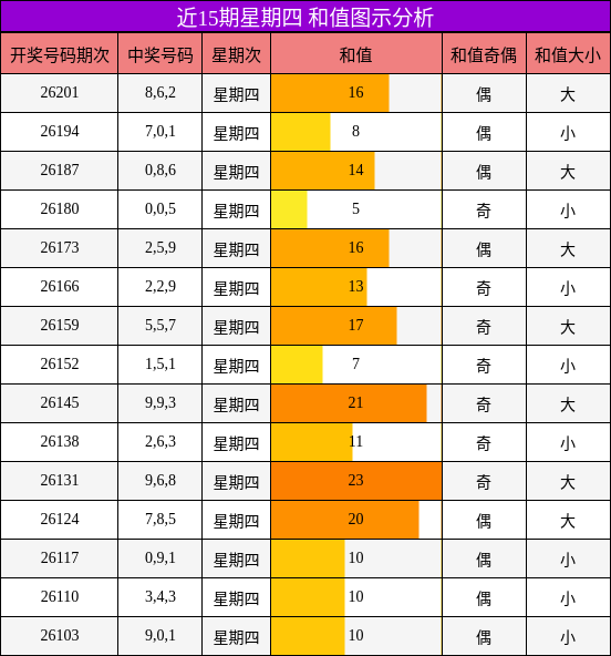 近15期星期四 和值图示分析