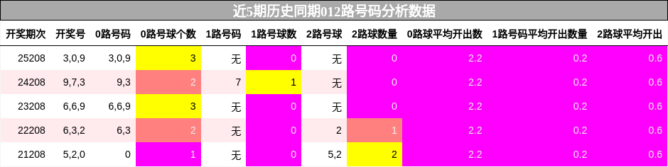 012路号码分析