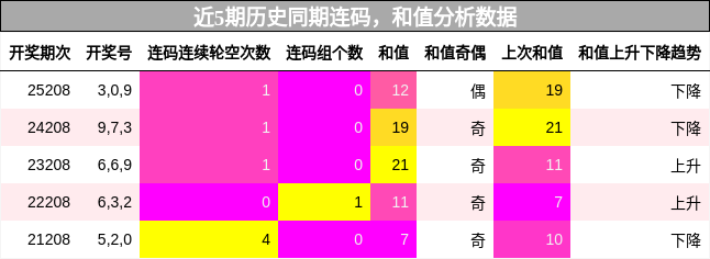 连码分析，和值分析