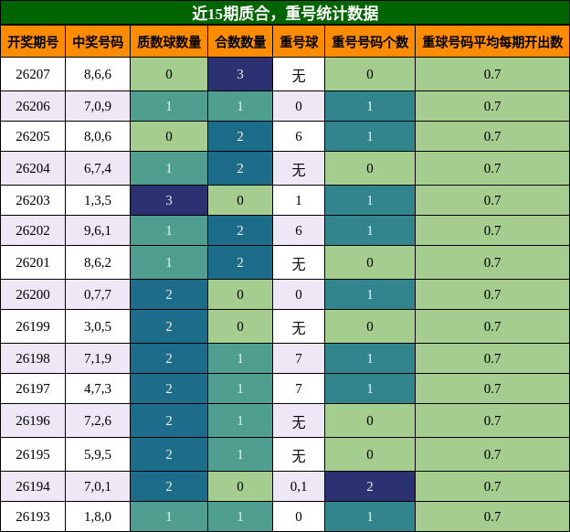 质合分析，重号分析