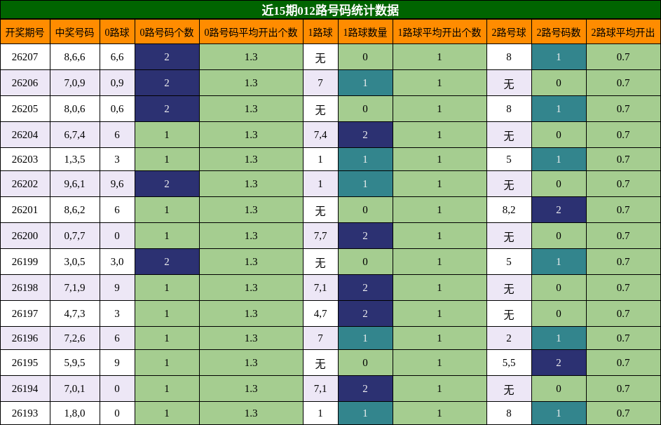 012路号码分析