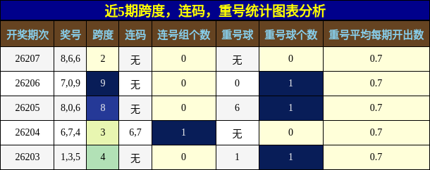 近5期跨度，连码，重号统计图表分析