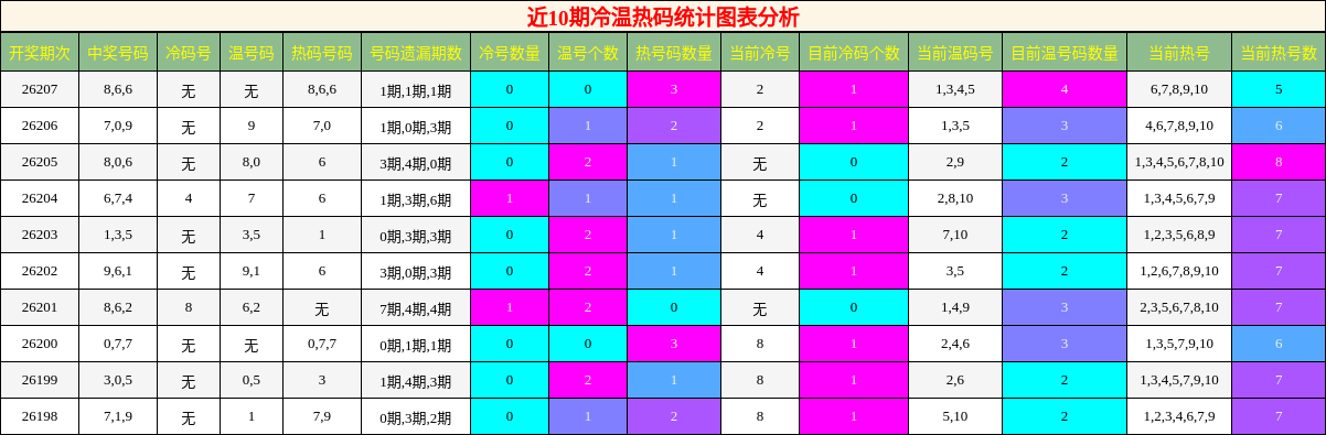 冷温热码分析