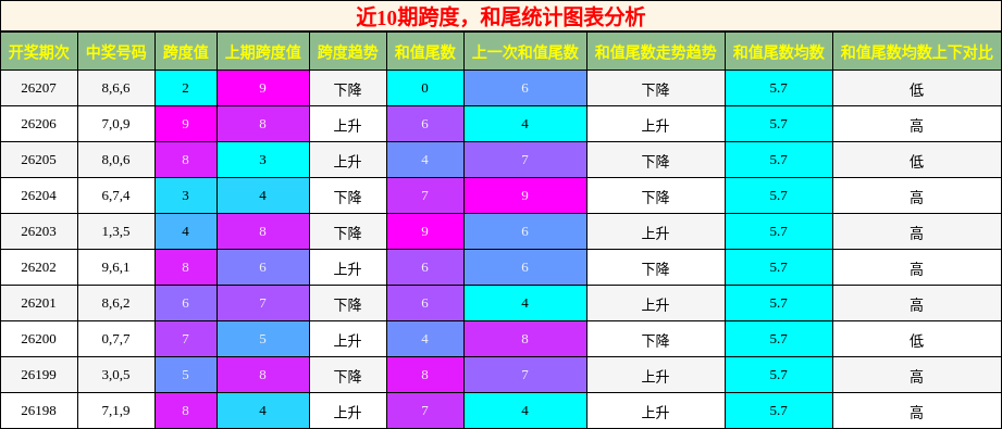 跨度分析,和尾分析