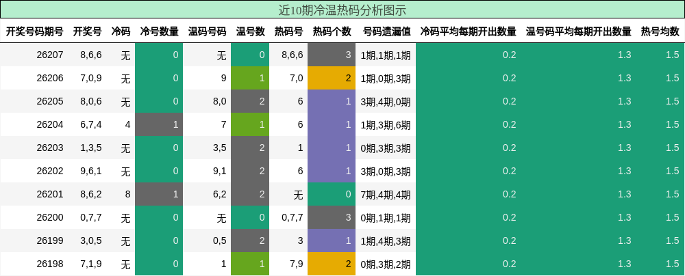 冷温热码分析