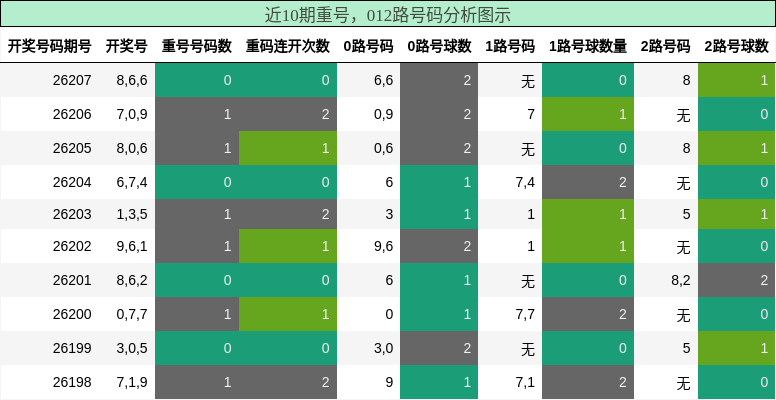 重号分析,012路号码分析