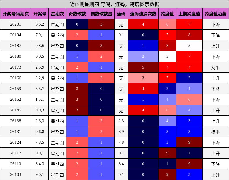 近15期星期四 奇偶,连码,跨度图示数据