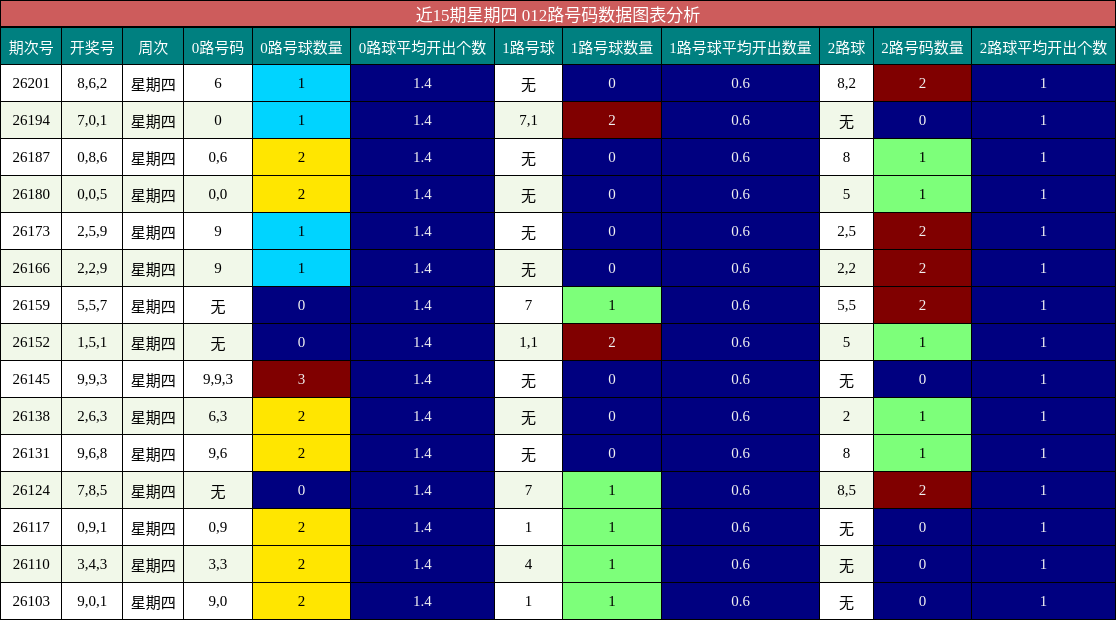 近15期星期四 012路号码数据图表分析